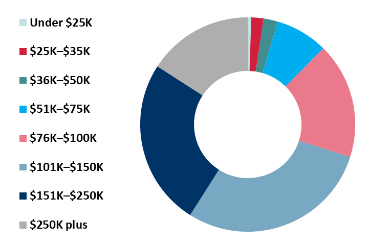 2019 minneapolis income